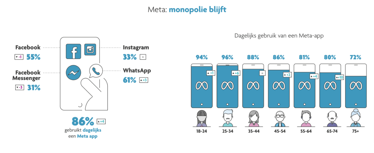 ilikemedia-20-jaar-facebook-digimeter-2022-sociale-media-2 20 jaar facebook digimeter 2022 sociale media
