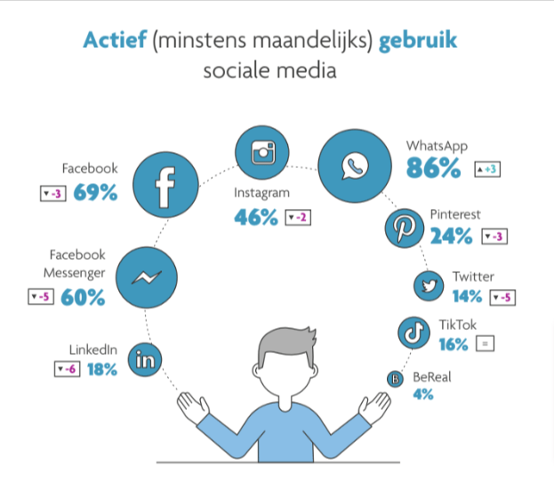 ilikemedia-20-jaar-facebook-digimeter-2022-sociale-media 20 jaar facebook digimeter 2022 sociale media