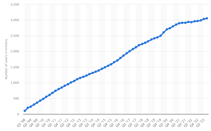 ilikemedia-20-jaar-facebook-facebook-mau-worldwide-2023 20 jaar facebook facebook mau worldwide 2023