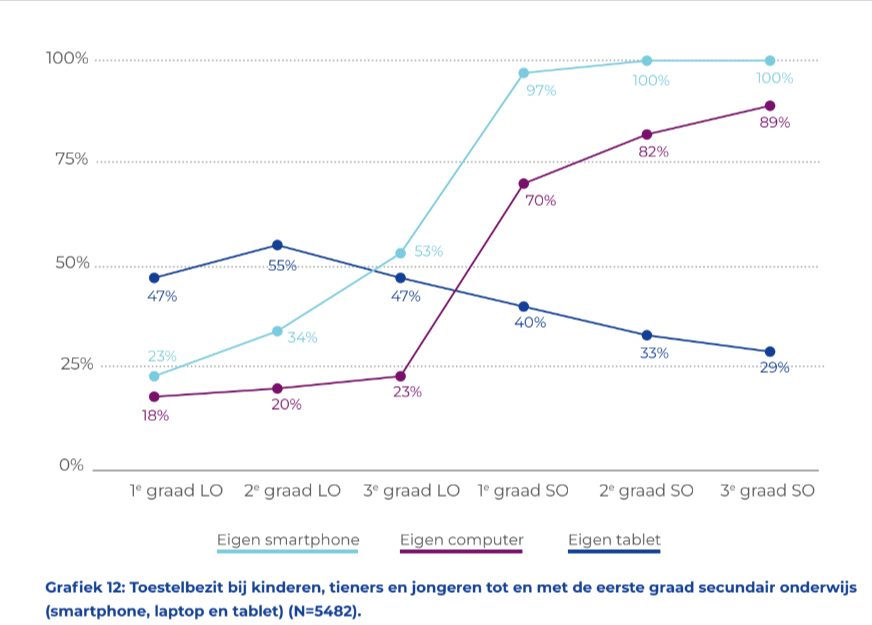 ilikemedia-apenstaartjaren-2024-bezit-toestellen-2 apenstaartjaren 2024 bezit toestellen 2