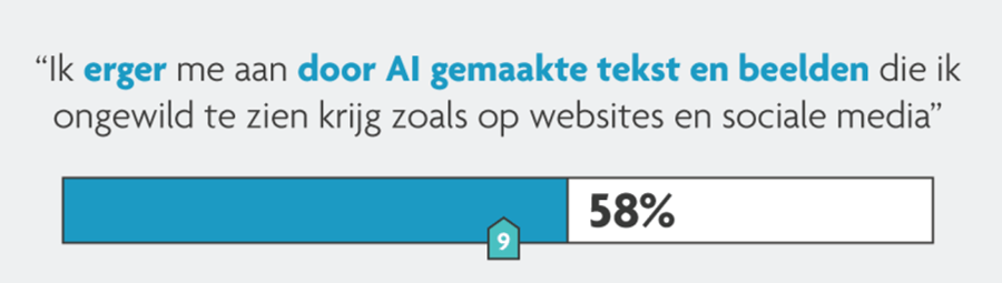 ilikemedia-digimeter-2025-grafiek-ergernis-ai-beelden Digimeter 2025: ergernis over AI-gegenereerde beelden
