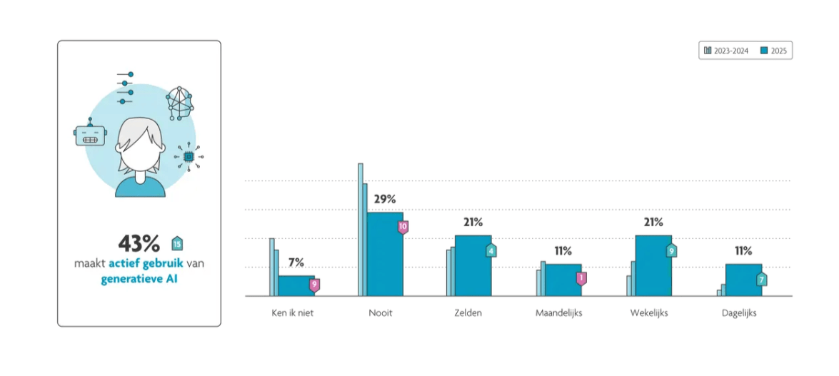 ilikemedia-digimeter-2025-grafiek-gebruik-generatieve-ai Digimeter 2025: gebruik van generatieve AI in Vlaanderen