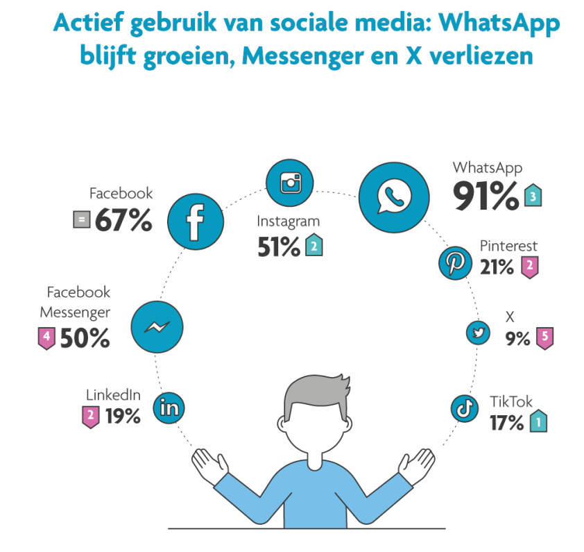 ilikemedia-digimeter-2025-grafiek-populairste-sociale-media Digimeter 2025: populairste sociale media platformen
