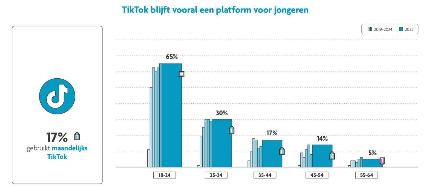 ilikemedia-digimeter-2025-grafiek-tiktok-gebruik Digimeter 2025: gebruik van TikTok