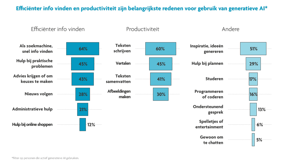 ilikemedia-digimeter-2025-grafiek-waarvoor-ai-gebruikt Digimeter 2025: waarvoor Vlamingen AI gebruiken