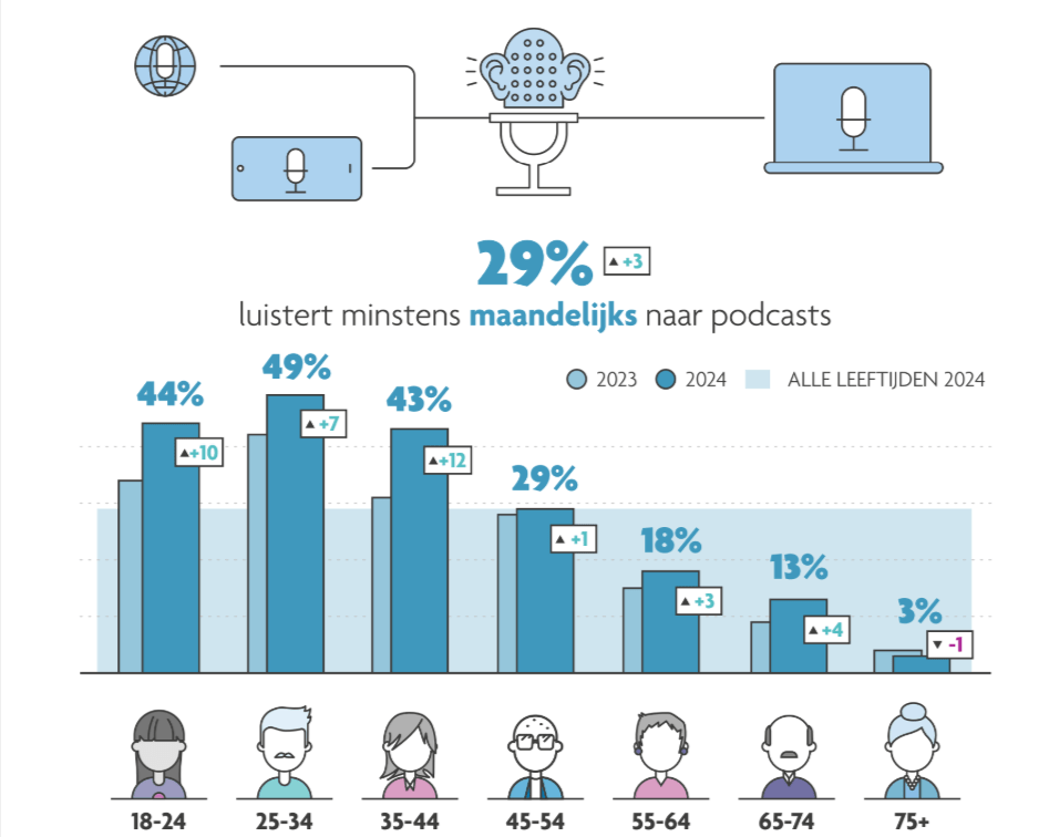 digimeter cijfers digimeter 2024 podcasts luisteren
