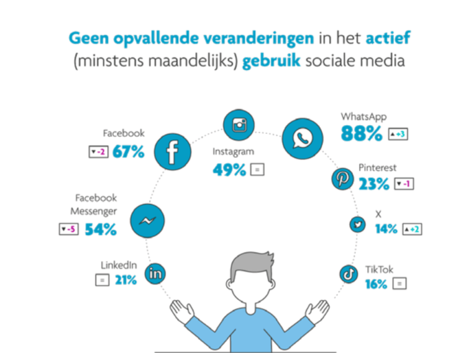 digimeter cijfers digimeter 2024 sociale media