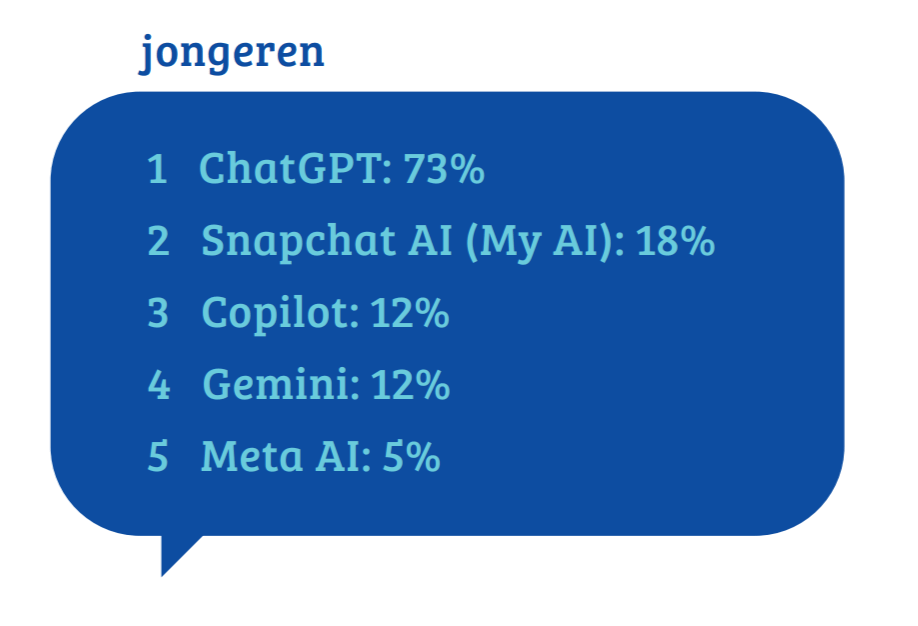 AI-tools zoals ChatGPT populair bij tieners